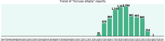 Incruse ellipta: 8,485 reports from FDA and social media. Incruse ellipta: 8,485 reports from FDA and social media.
